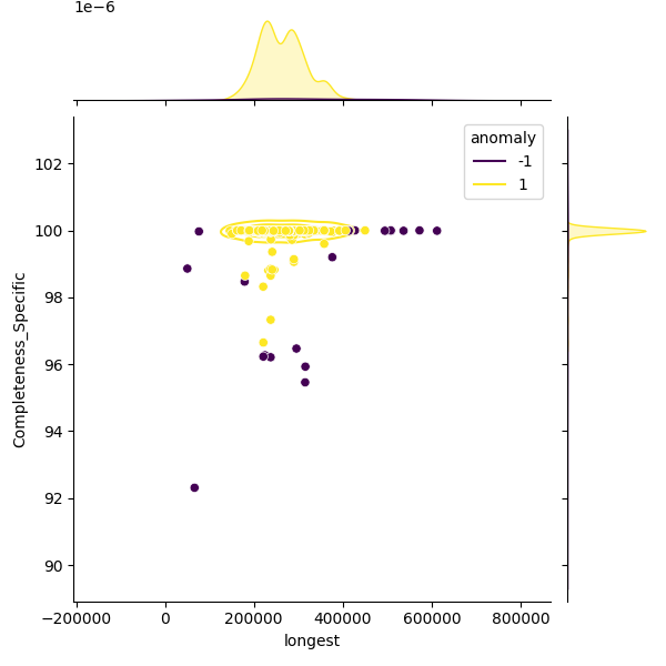 Corynebacterium striatum_sample_longest_Completeness_Specific.png